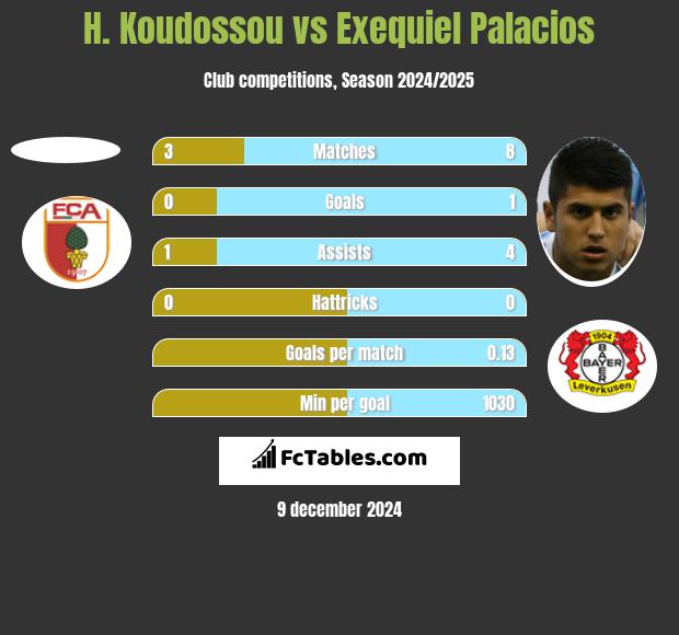 H. Koudossou vs Exequiel Palacios h2h player stats