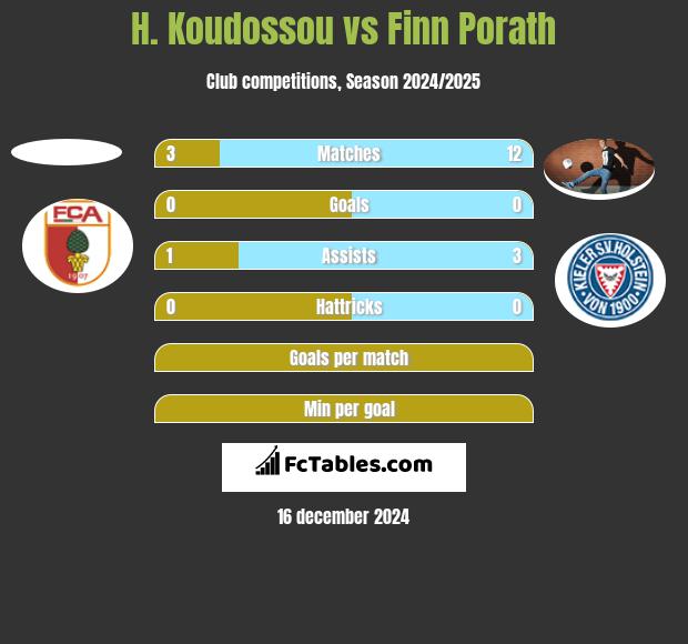 H. Koudossou vs Finn Porath h2h player stats