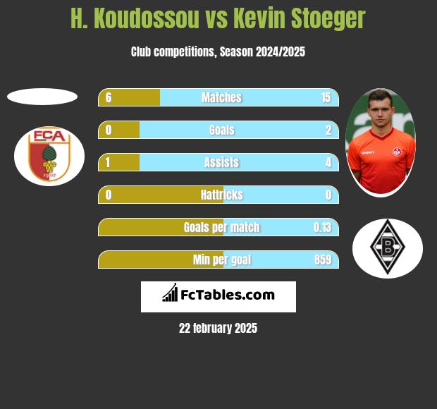 H. Koudossou vs Kevin Stoeger h2h player stats