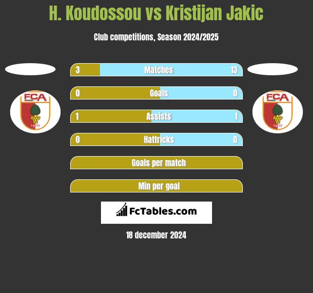 H. Koudossou vs Kristijan Jakic h2h player stats