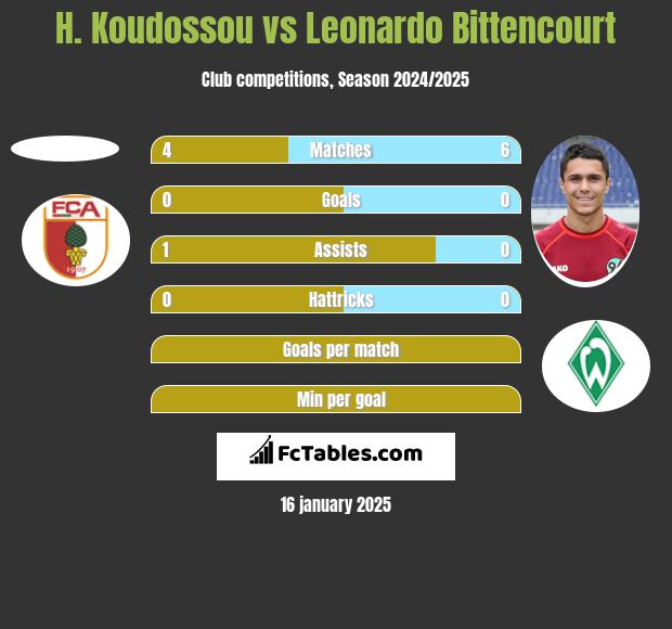 H. Koudossou vs Leonardo Bittencourt h2h player stats