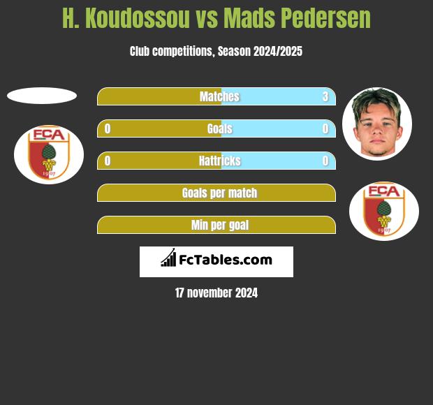 H. Koudossou vs Mads Pedersen h2h player stats