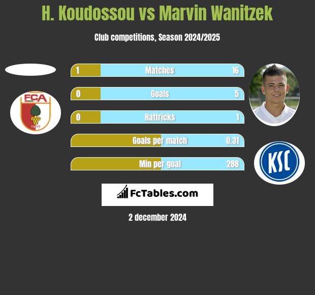 H. Koudossou vs Marvin Wanitzek h2h player stats