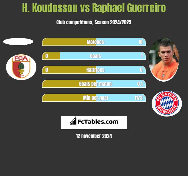 H. Koudossou vs Raphael Guerreiro h2h player stats