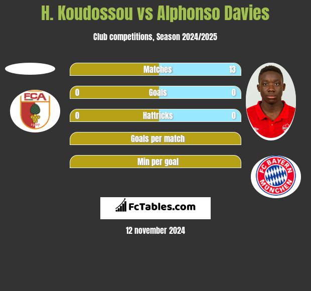 H. Koudossou vs Alphonso Davies h2h player stats