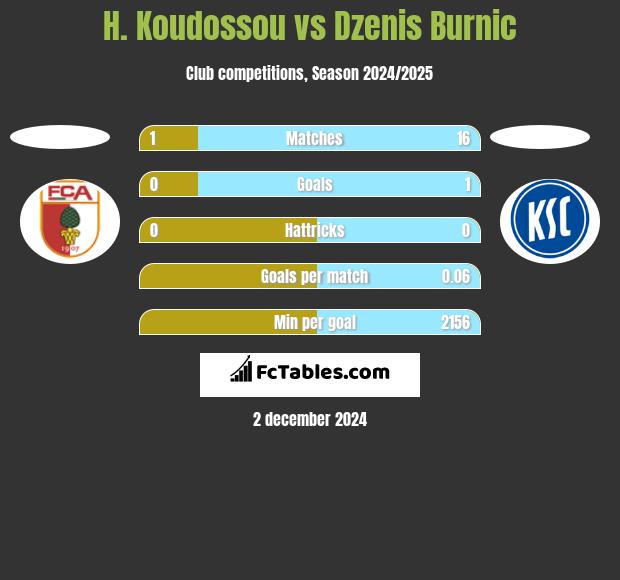 H. Koudossou vs Dzenis Burnic h2h player stats