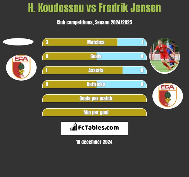 H. Koudossou vs Fredrik Jensen h2h player stats