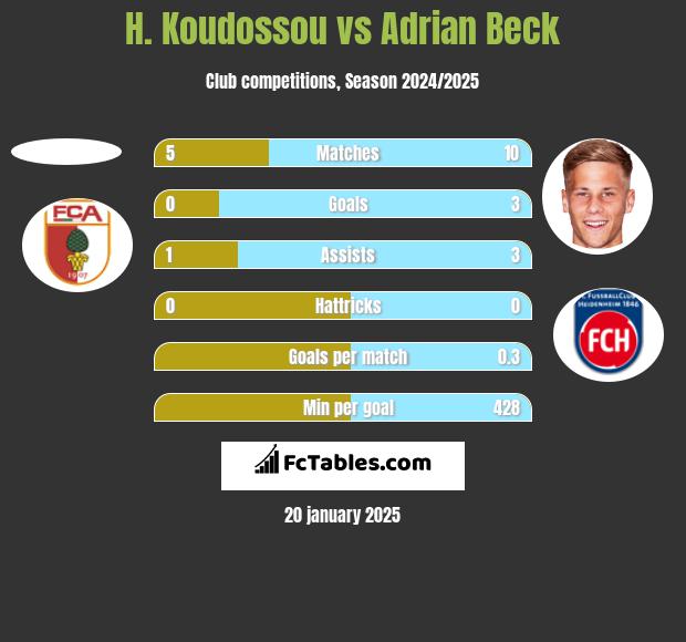 H. Koudossou vs Adrian Beck h2h player stats