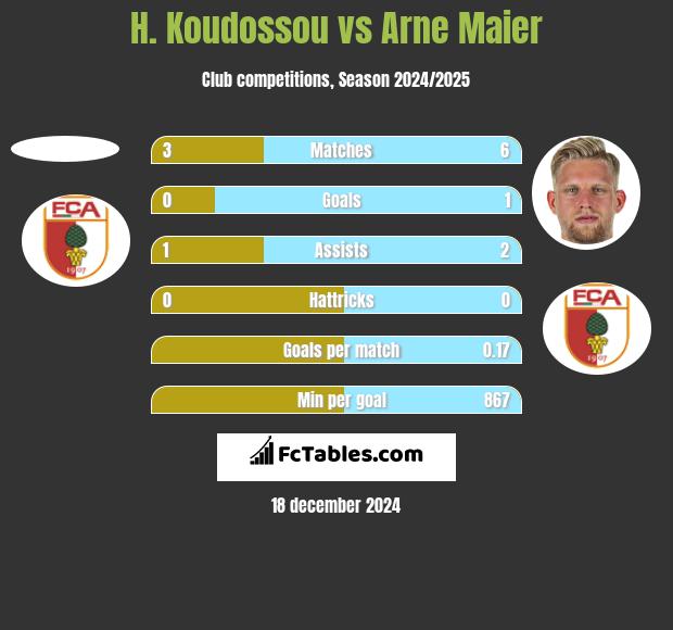 H. Koudossou vs Arne Maier h2h player stats