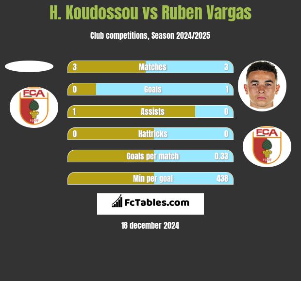 H. Koudossou vs Ruben Vargas h2h player stats