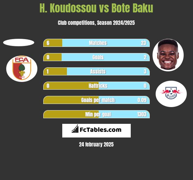 H. Koudossou vs Bote Baku h2h player stats