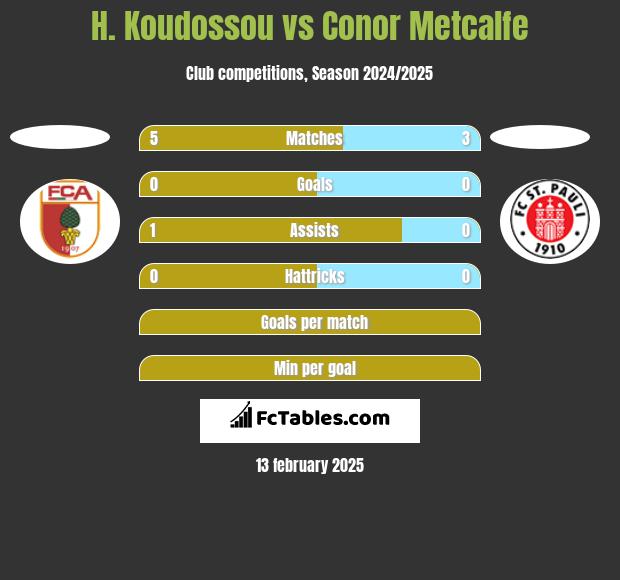 H. Koudossou vs Conor Metcalfe h2h player stats