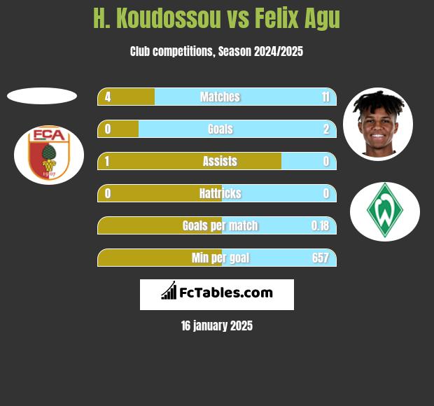 H. Koudossou vs Felix Agu h2h player stats