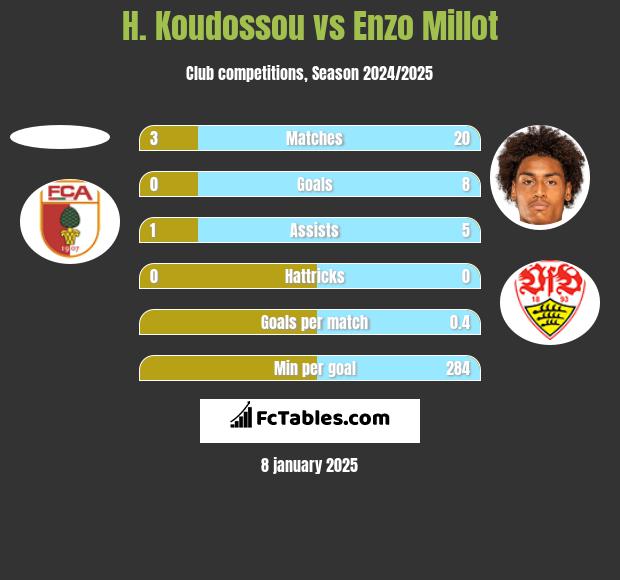 H. Koudossou vs Enzo Millot h2h player stats