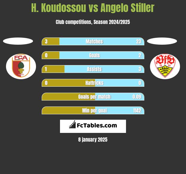 H. Koudossou vs Angelo Stiller h2h player stats