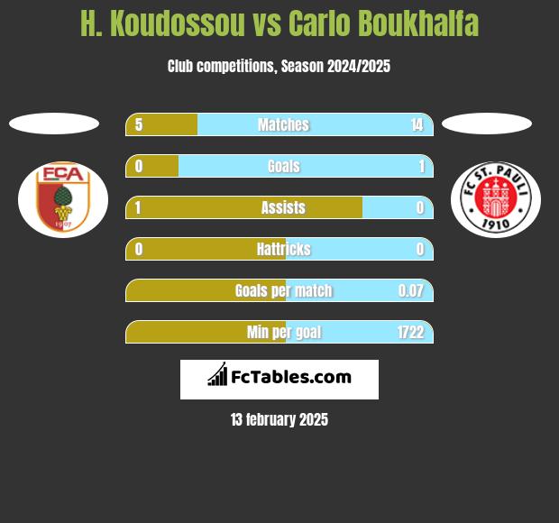 H. Koudossou vs Carlo Boukhalfa h2h player stats