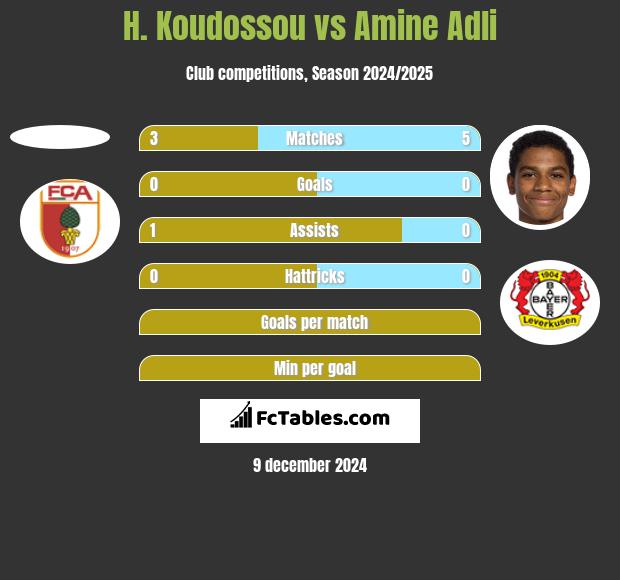 H. Koudossou vs Amine Adli h2h player stats