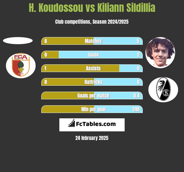 H. Koudossou vs Kiliann Sildillia h2h player stats