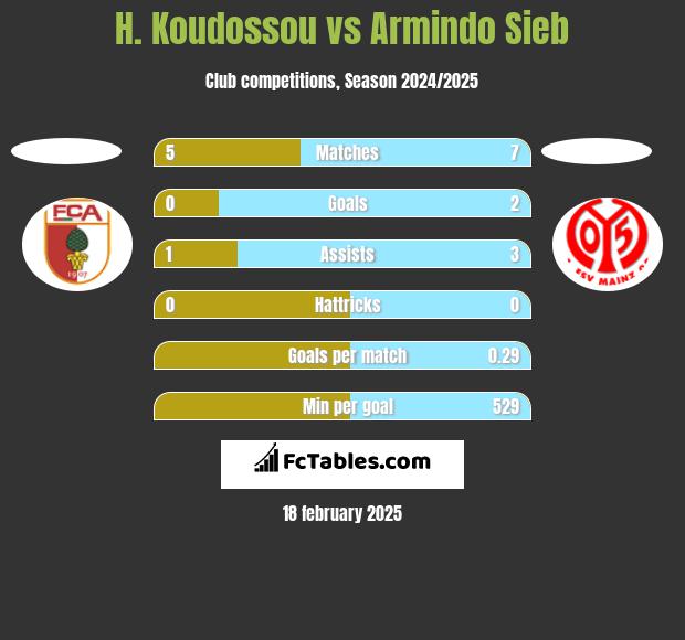 H. Koudossou vs Armindo Sieb h2h player stats