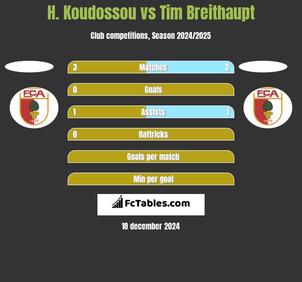 H. Koudossou vs Tim Breithaupt h2h player stats