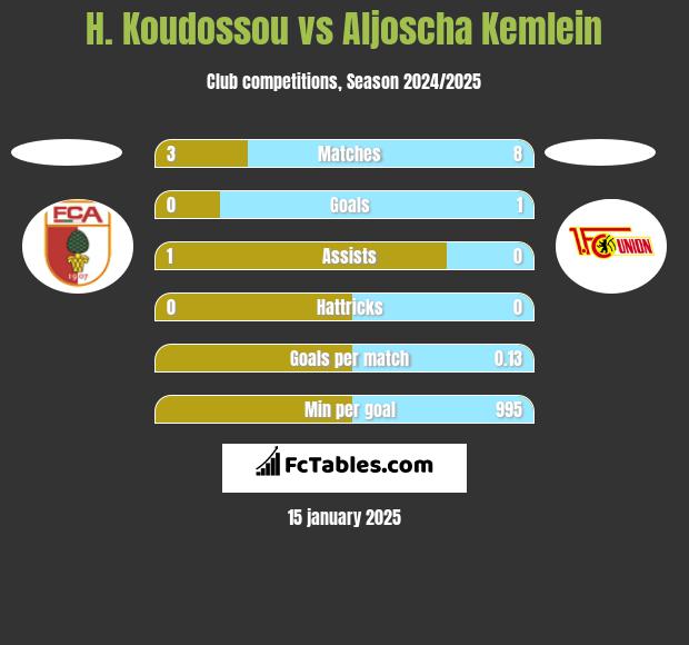 H. Koudossou vs Aljoscha Kemlein h2h player stats