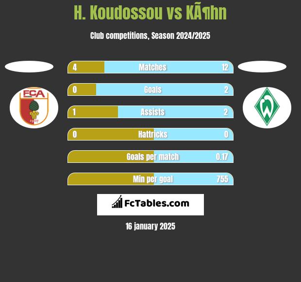 H. Koudossou vs KÃ¶hn h2h player stats