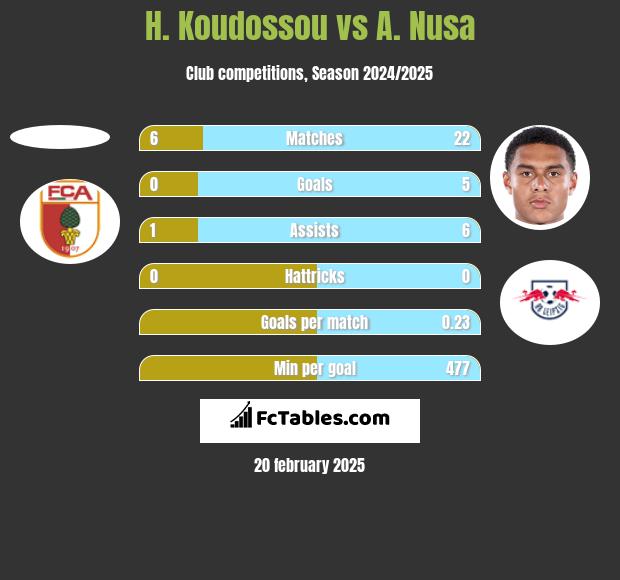 H. Koudossou vs A. Nusa h2h player stats