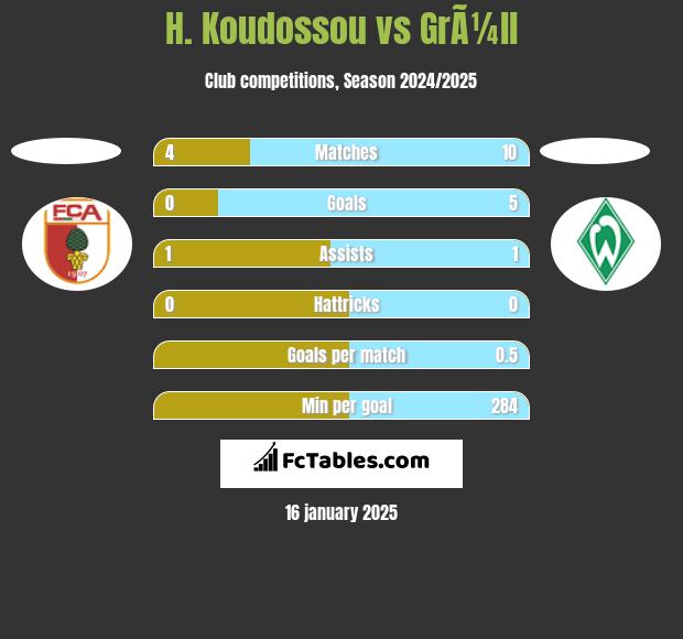 H. Koudossou vs GrÃ¼ll h2h player stats