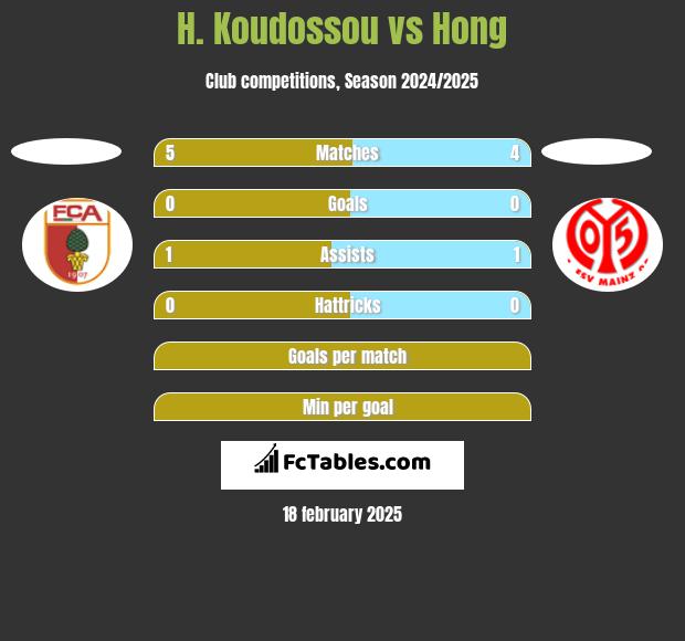 H. Koudossou vs Hong h2h player stats