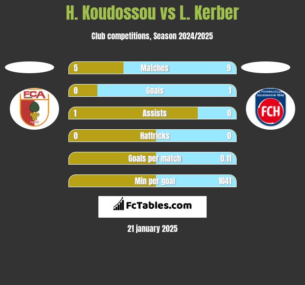 H. Koudossou vs L. Kerber h2h player stats