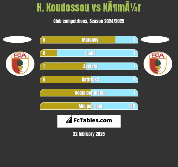 H. Koudossou vs KÃ¶mÃ¼r h2h player stats