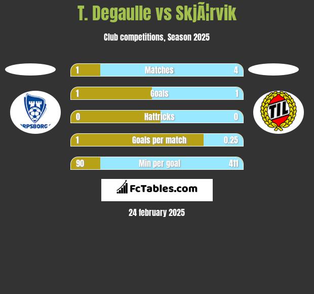 T. Degaulle vs SkjÃ¦rvik h2h player stats