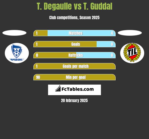 T. Degaulle vs T. Guddal h2h player stats