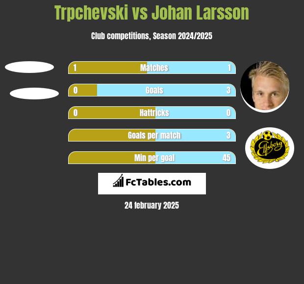 Trpchevski vs Johan Larsson h2h player stats