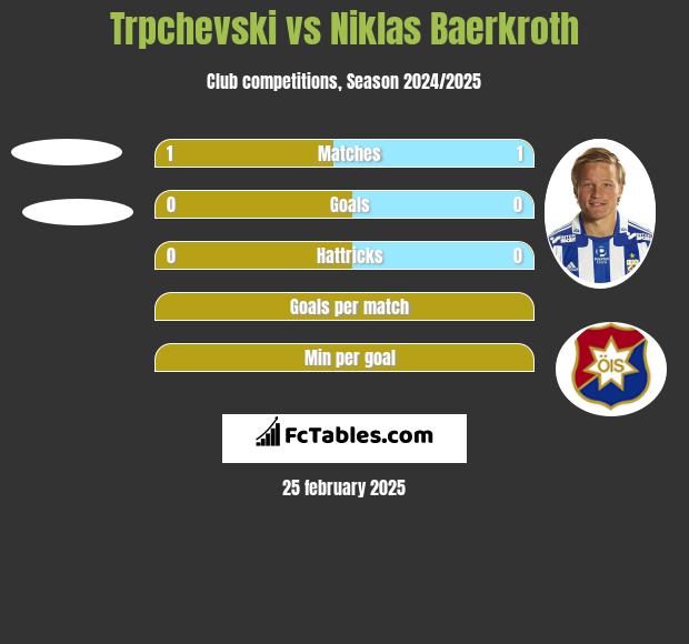 Trpchevski vs Niklas Baerkroth h2h player stats