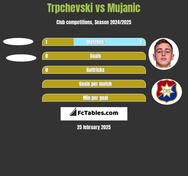 Trpchevski vs Mujanic h2h player stats