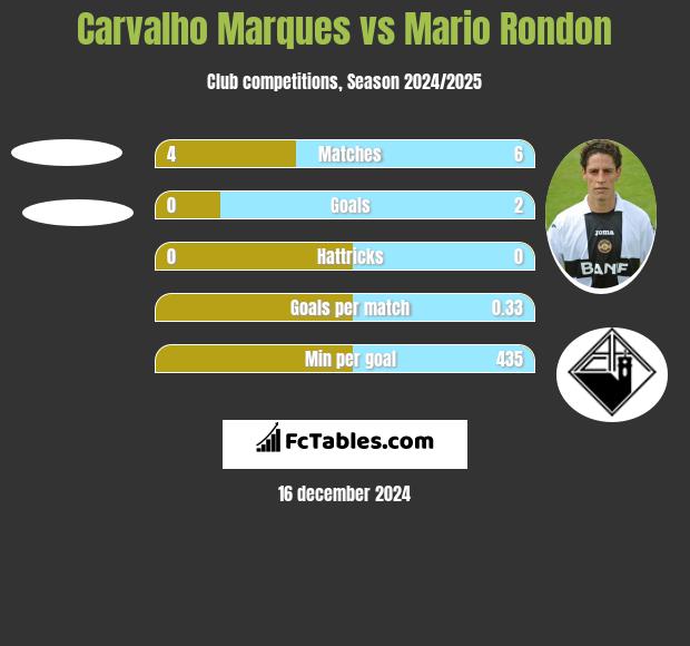 Carvalho Marques vs Mario Rondon h2h player stats