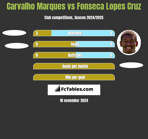 Carvalho Marques vs Fonseca Lopes Cruz h2h player stats