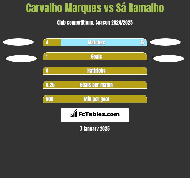 Carvalho Marques vs Sá Ramalho h2h player stats