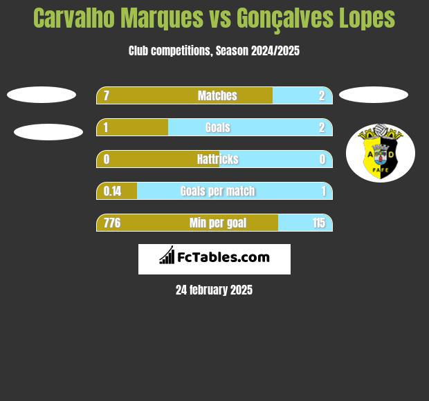 Carvalho Marques vs Gonçalves Lopes h2h player stats