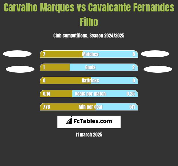 Carvalho Marques vs Cavalcante Fernandes Filho h2h player stats