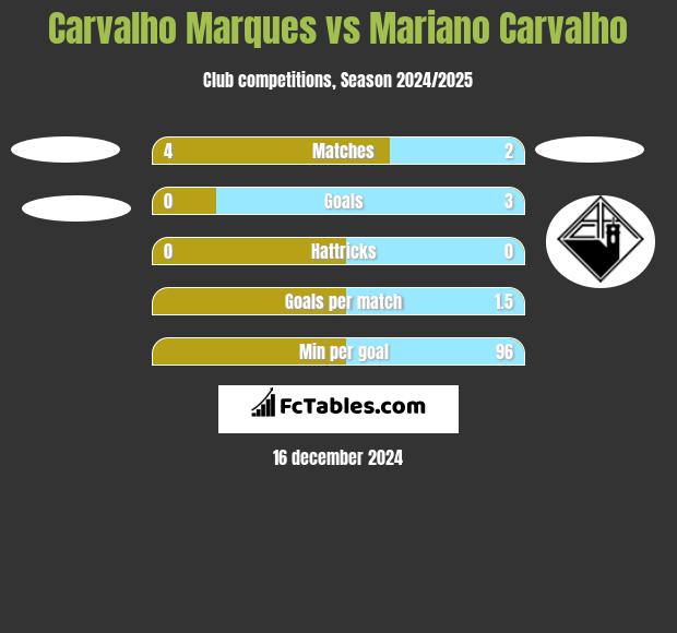 Carvalho Marques vs Mariano Carvalho h2h player stats