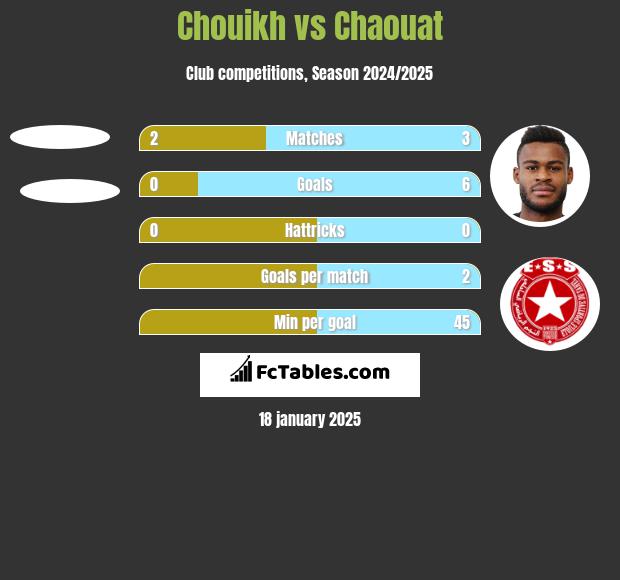 Chouikh vs Chaouat h2h player stats