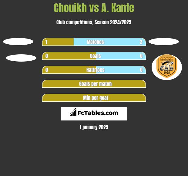 Chouikh vs A. Kante h2h player stats