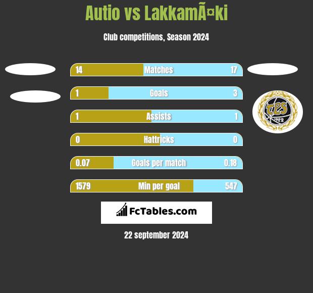 Autio vs LakkamÃ¤ki h2h player stats