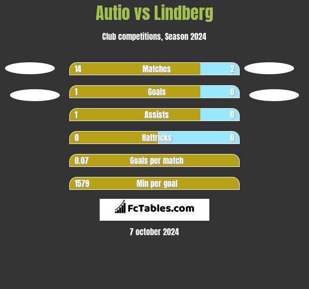 Autio vs Lindberg h2h player stats