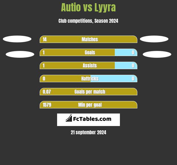 Autio vs Lyyra h2h player stats