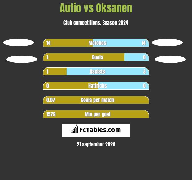 Autio vs Oksanen h2h player stats