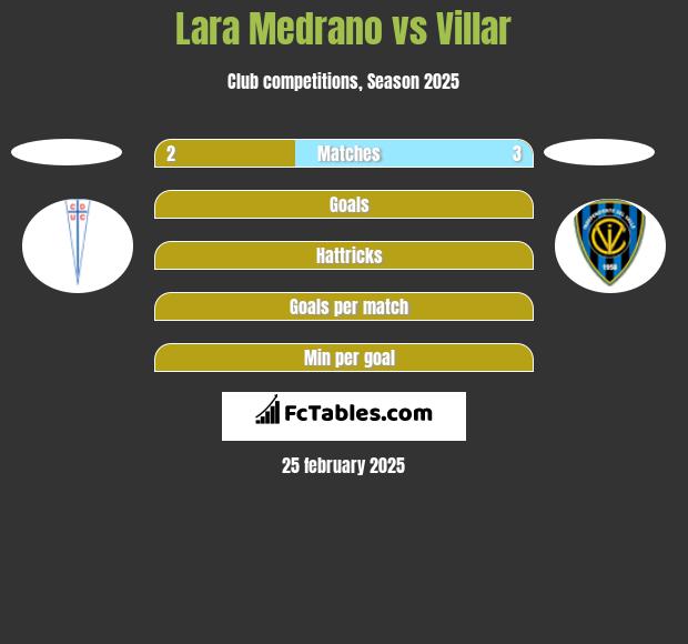 Lara Medrano vs Villar h2h player stats