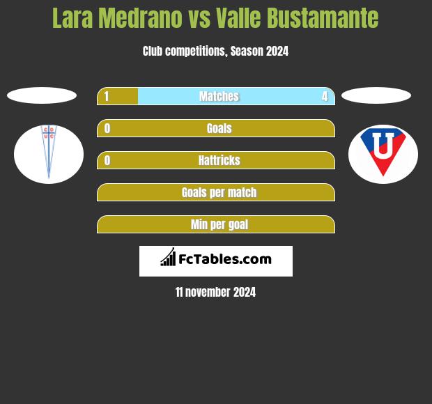 Lara Medrano vs Valle Bustamante h2h player stats